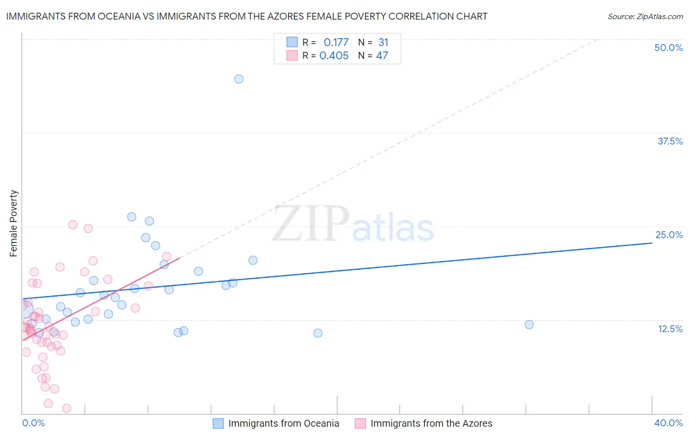 Immigrants from Oceania vs Immigrants from the Azores Female Poverty