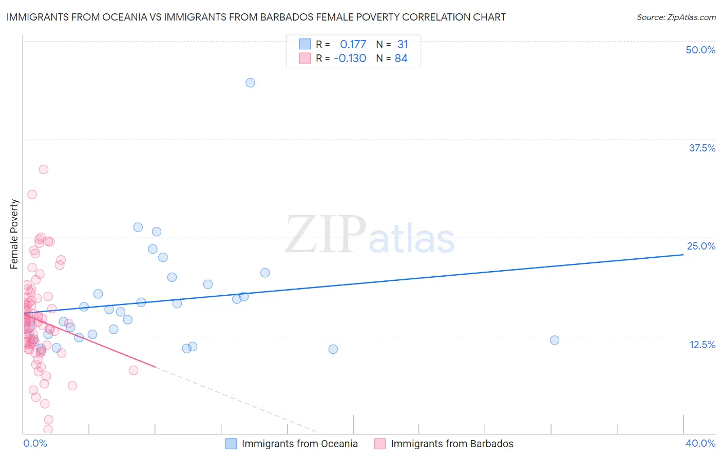 Immigrants from Oceania vs Immigrants from Barbados Female Poverty