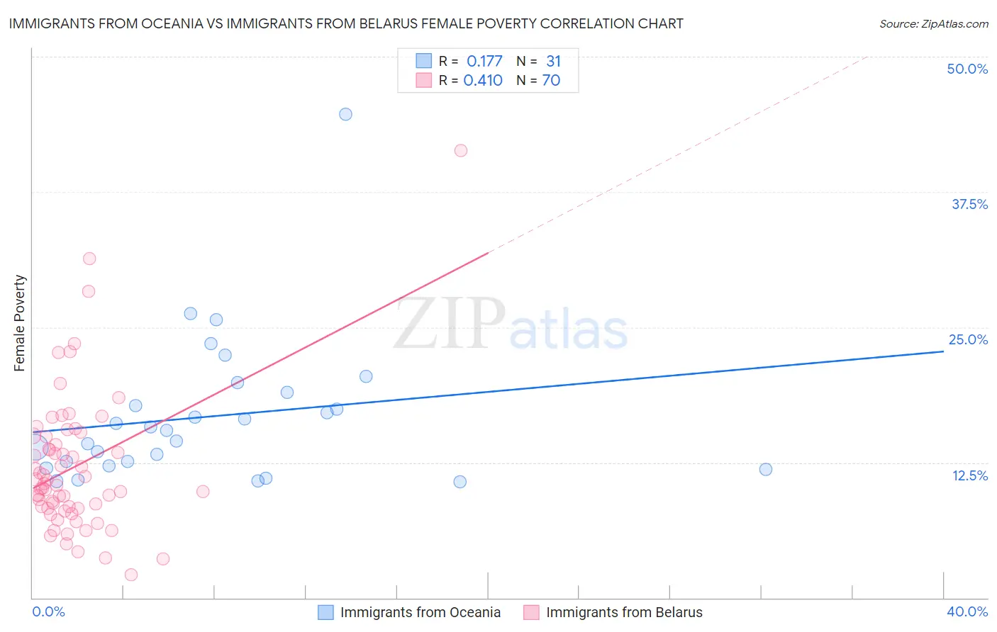 Immigrants from Oceania vs Immigrants from Belarus Female Poverty