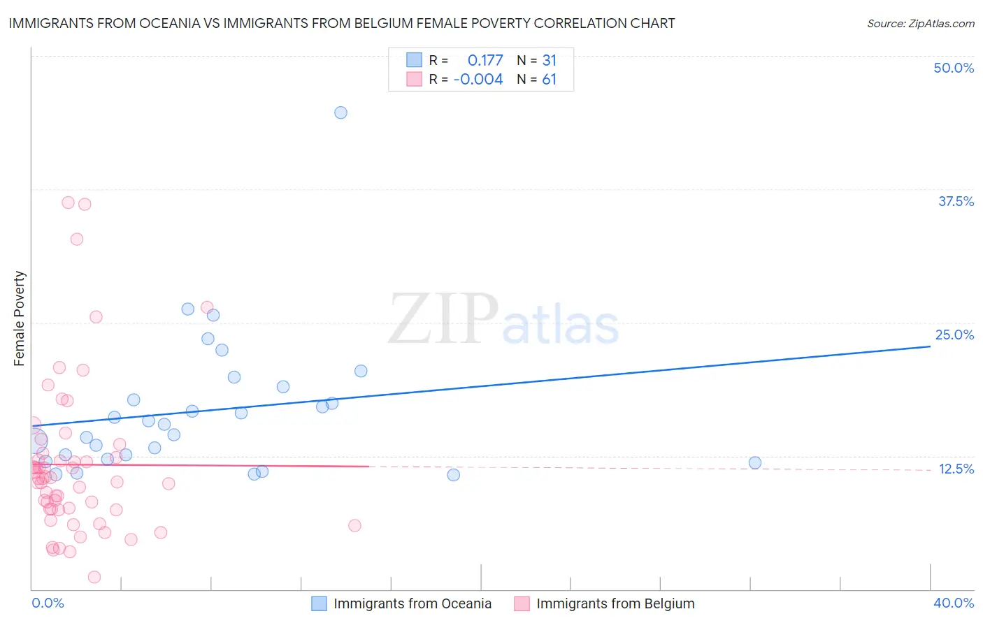 Immigrants from Oceania vs Immigrants from Belgium Female Poverty