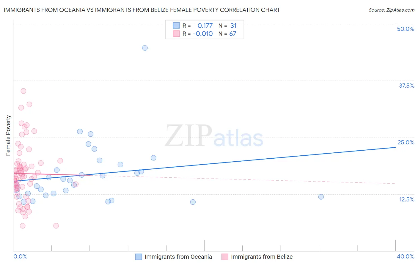 Immigrants from Oceania vs Immigrants from Belize Female Poverty