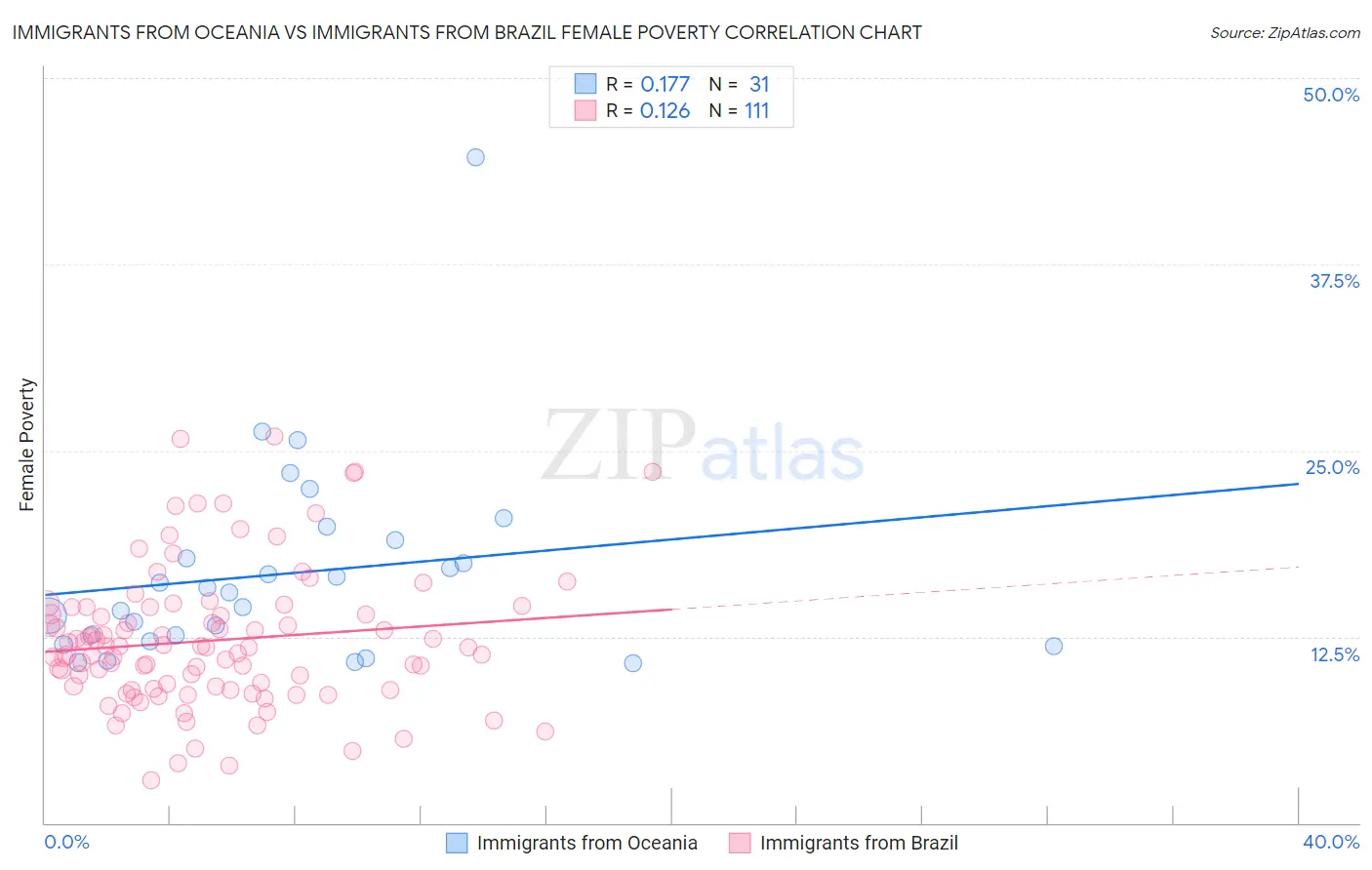 Immigrants from Oceania vs Immigrants from Brazil Female Poverty