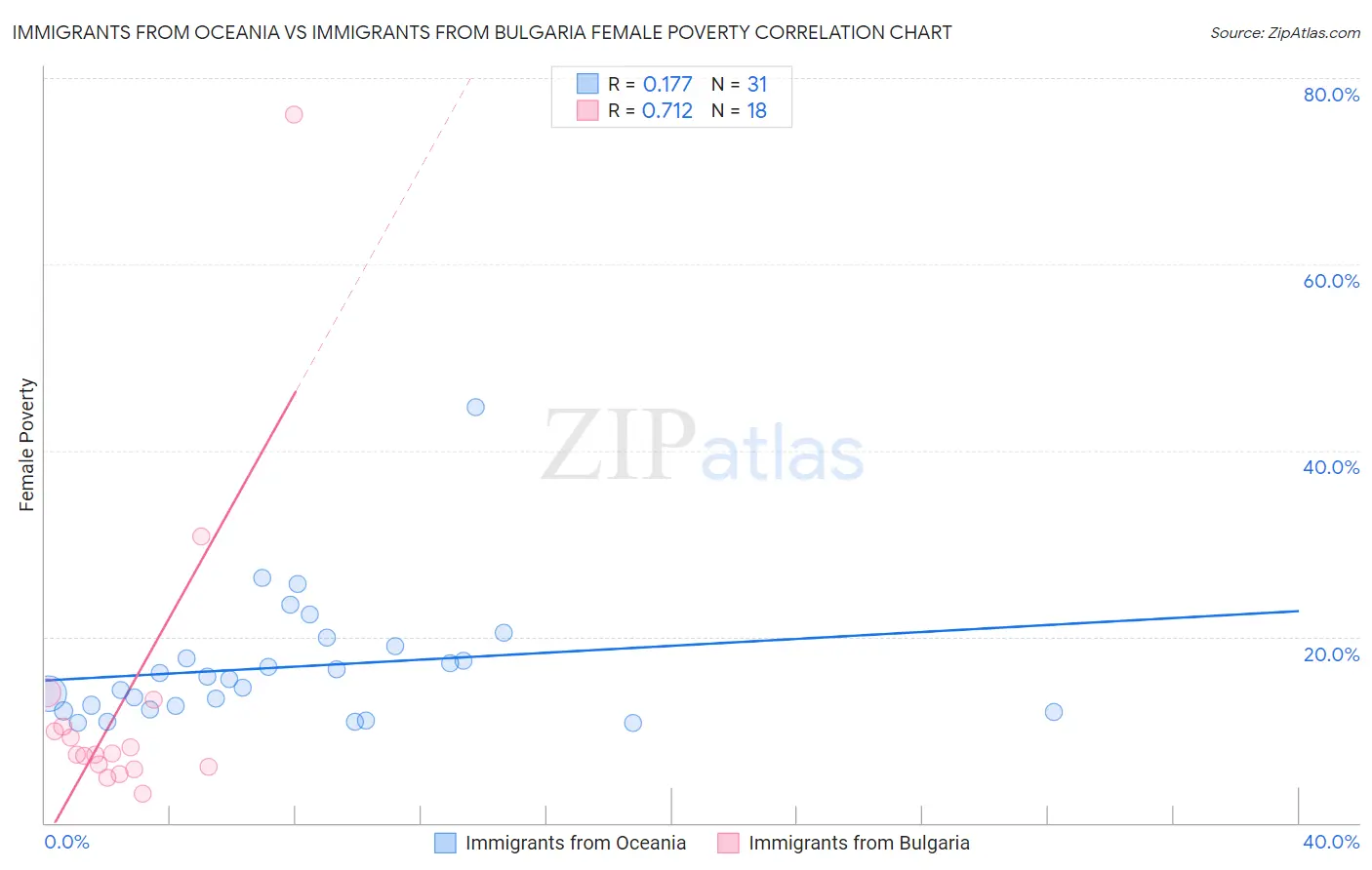 Immigrants from Oceania vs Immigrants from Bulgaria Female Poverty