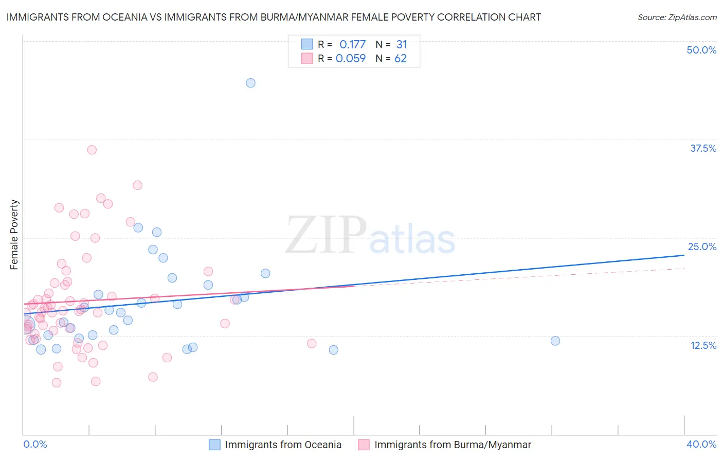 Immigrants from Oceania vs Immigrants from Burma/Myanmar Female Poverty