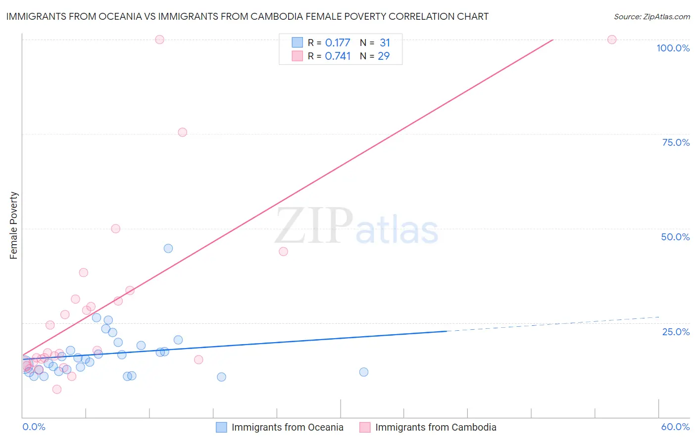 Immigrants from Oceania vs Immigrants from Cambodia Female Poverty