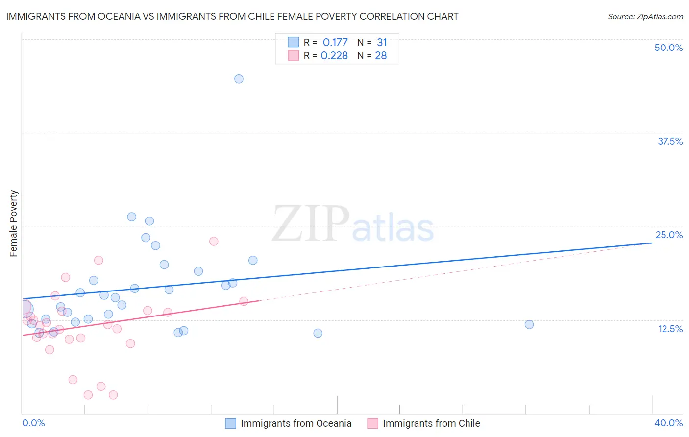 Immigrants from Oceania vs Immigrants from Chile Female Poverty