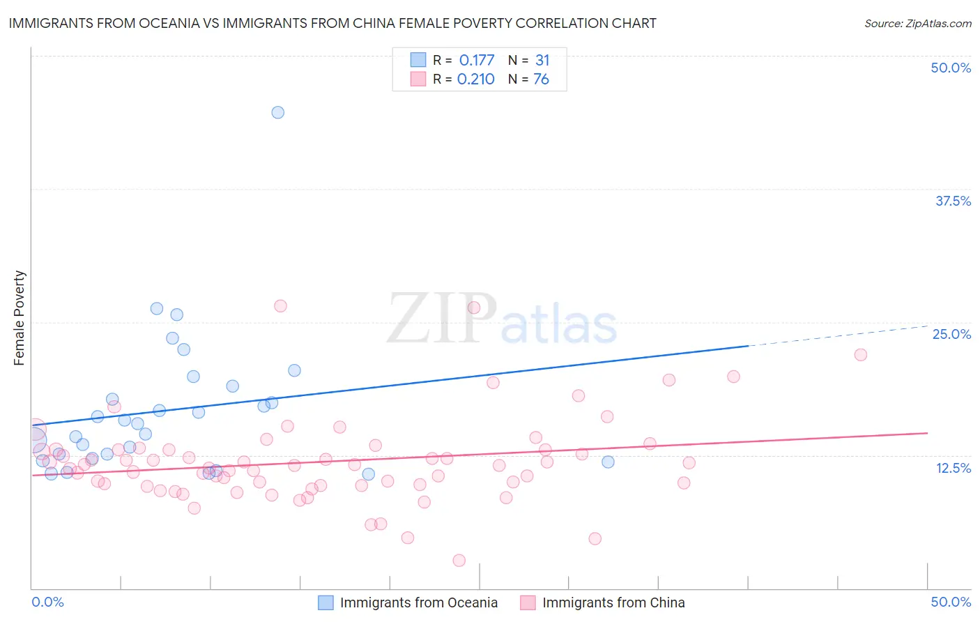 Immigrants from Oceania vs Immigrants from China Female Poverty