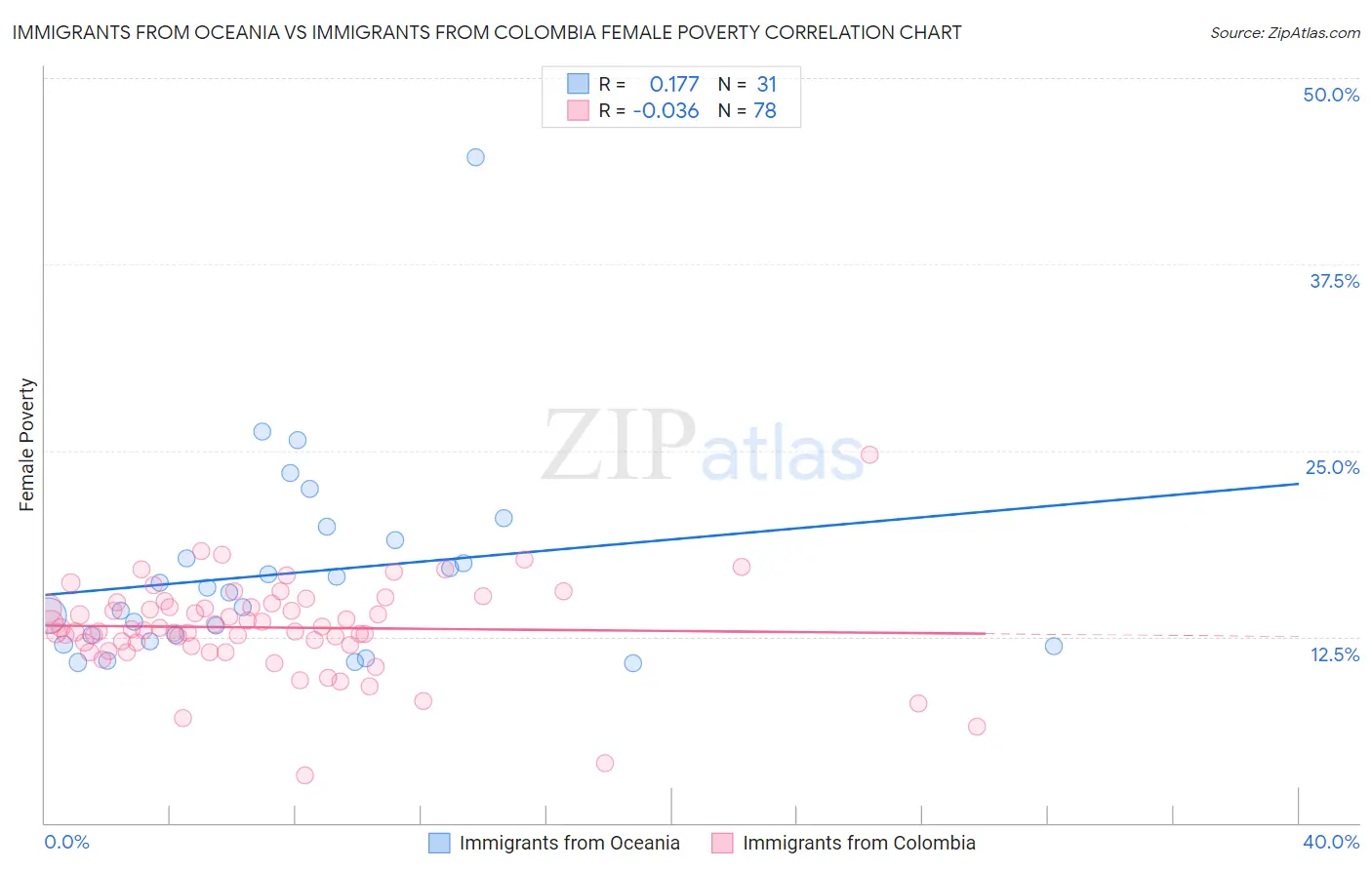 Immigrants from Oceania vs Immigrants from Colombia Female Poverty