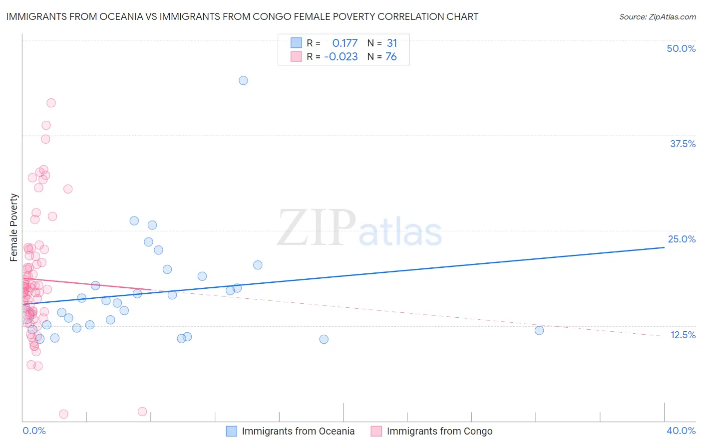 Immigrants from Oceania vs Immigrants from Congo Female Poverty