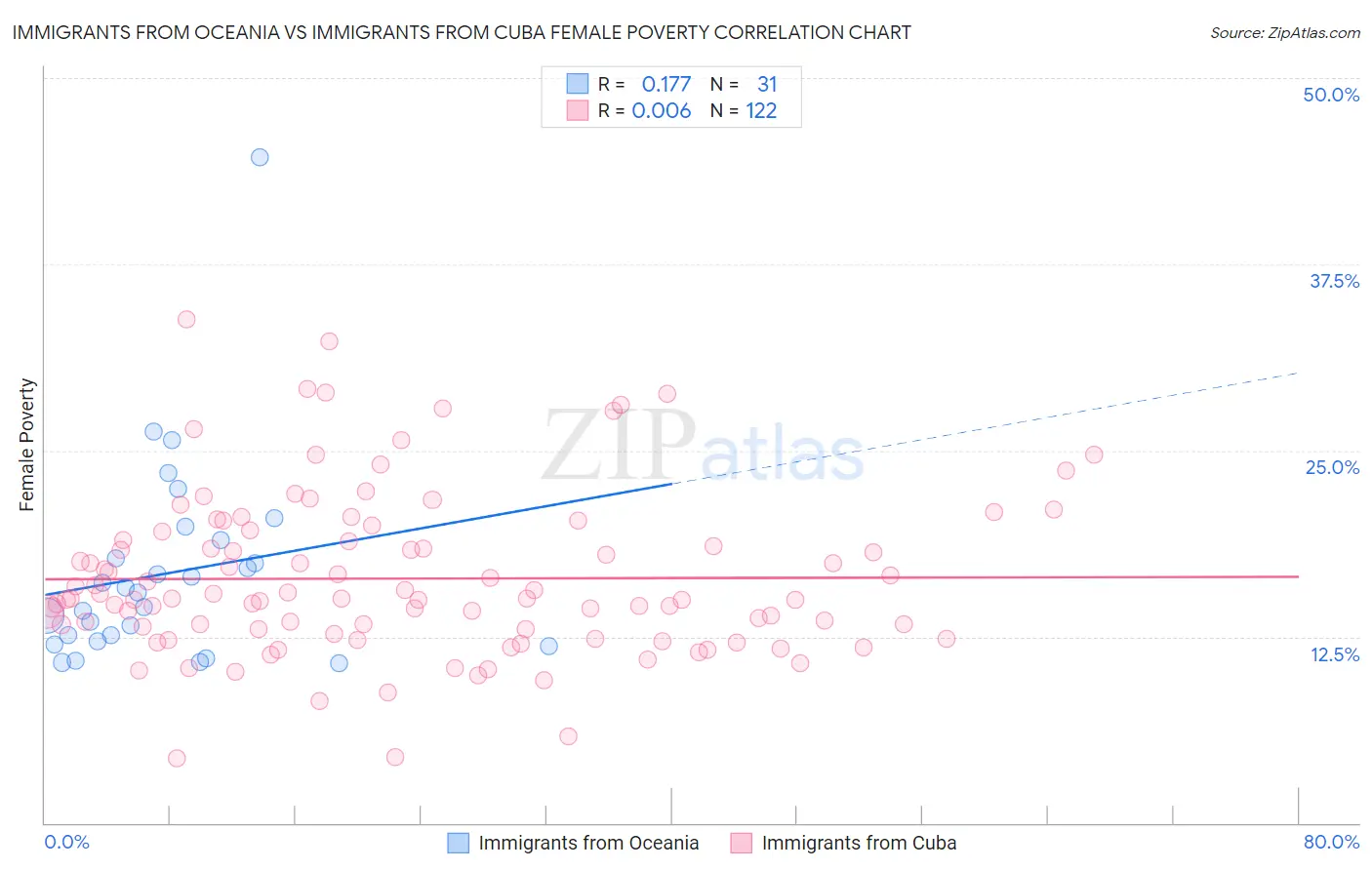 Immigrants from Oceania vs Immigrants from Cuba Female Poverty