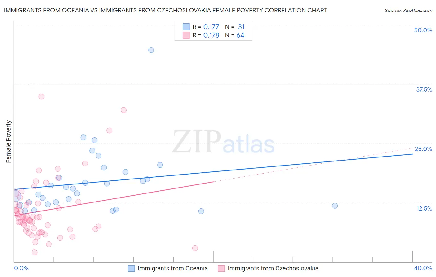 Immigrants from Oceania vs Immigrants from Czechoslovakia Female Poverty