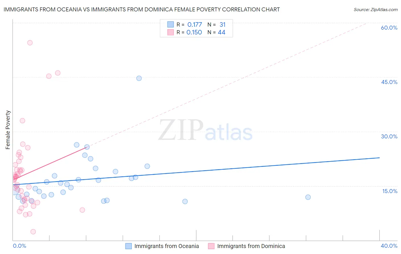 Immigrants from Oceania vs Immigrants from Dominica Female Poverty