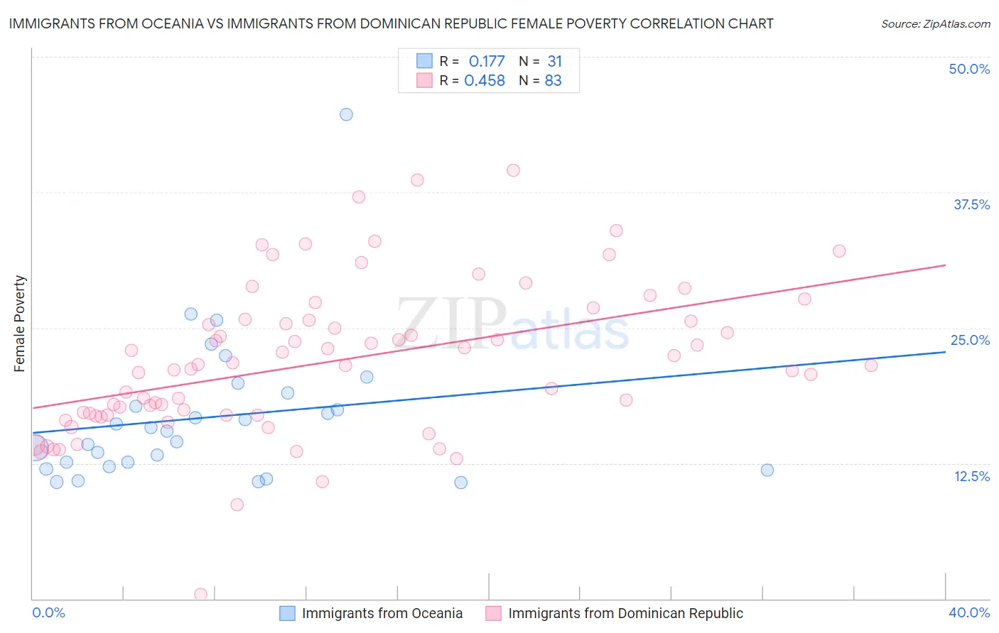 Immigrants from Oceania vs Immigrants from Dominican Republic Female Poverty