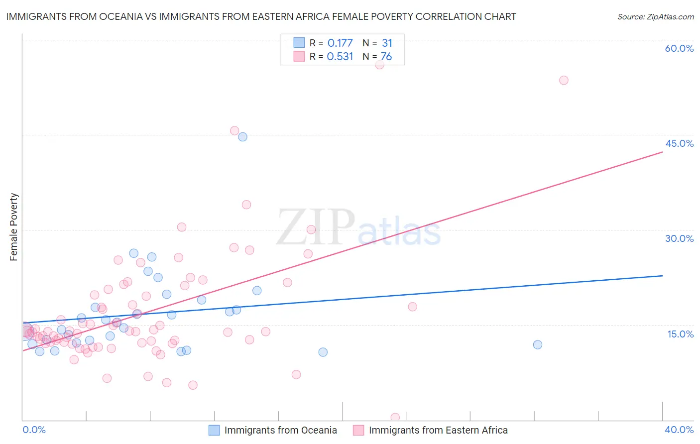 Immigrants from Oceania vs Immigrants from Eastern Africa Female Poverty
