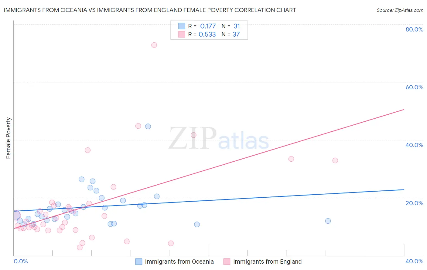 Immigrants from Oceania vs Immigrants from England Female Poverty