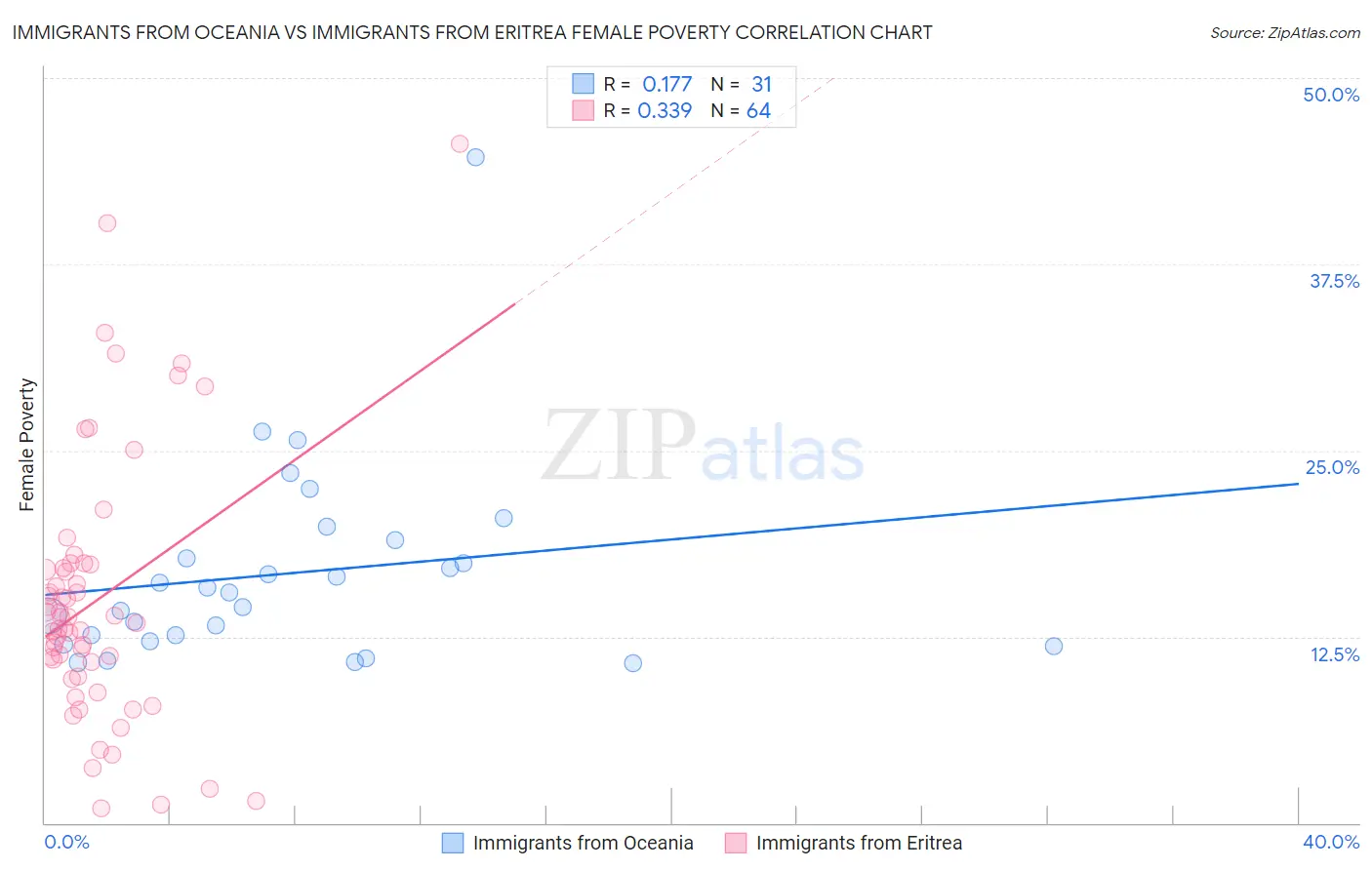 Immigrants from Oceania vs Immigrants from Eritrea Female Poverty