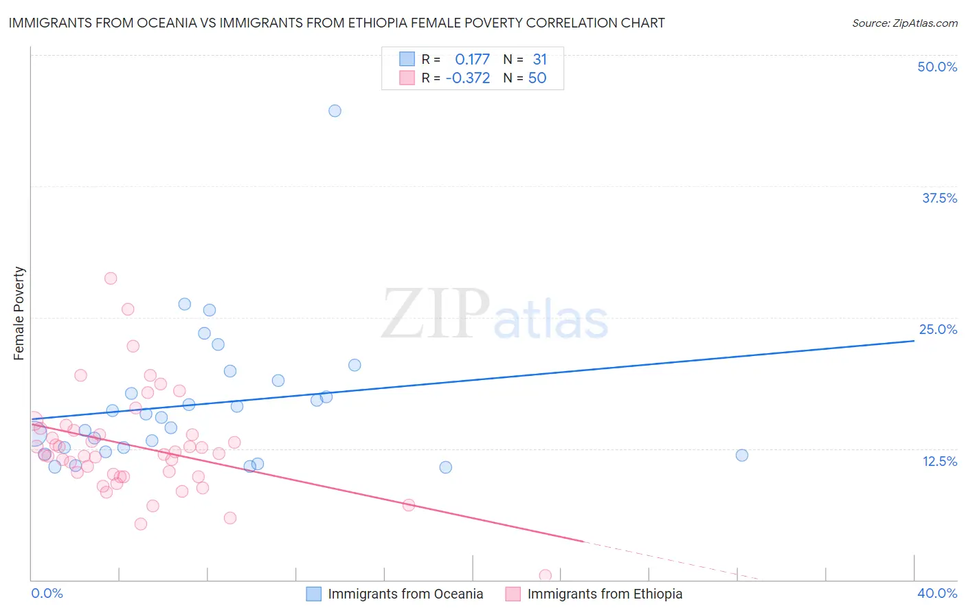 Immigrants from Oceania vs Immigrants from Ethiopia Female Poverty