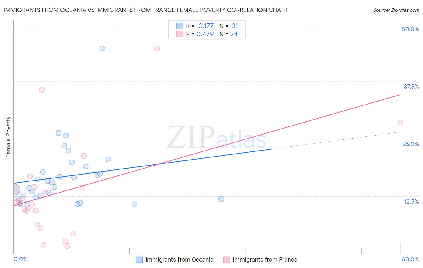 Immigrants from Oceania vs Immigrants from France Female Poverty