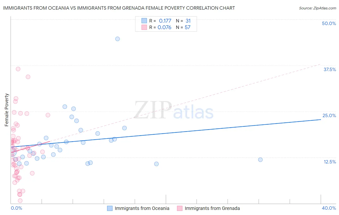 Immigrants from Oceania vs Immigrants from Grenada Female Poverty