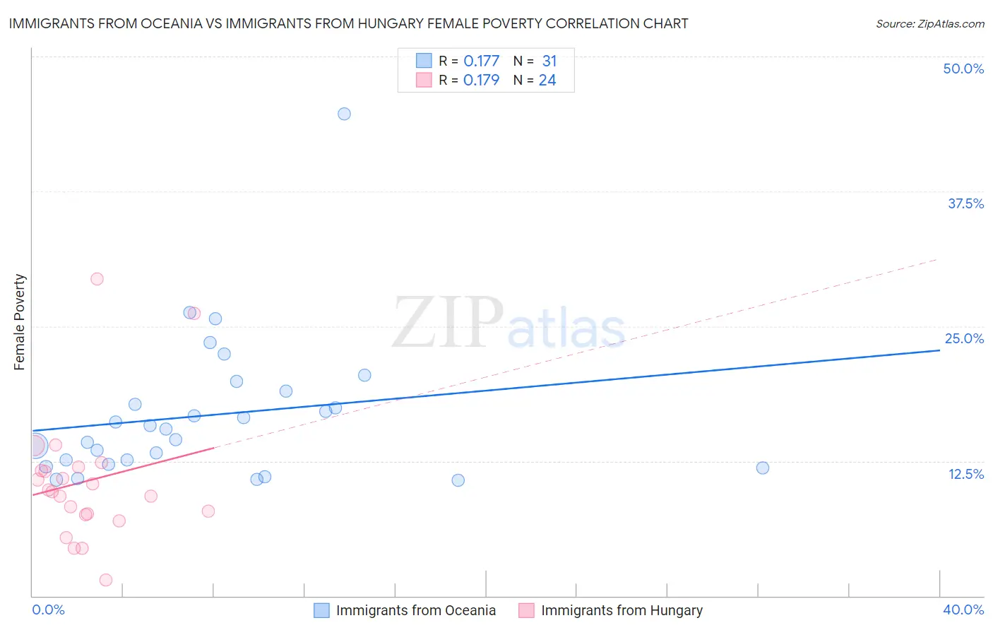 Immigrants from Oceania vs Immigrants from Hungary Female Poverty
