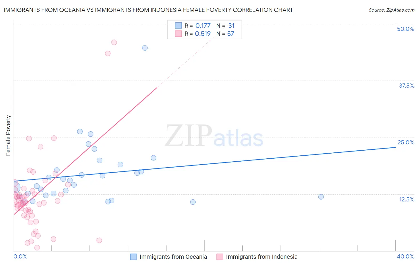 Immigrants from Oceania vs Immigrants from Indonesia Female Poverty