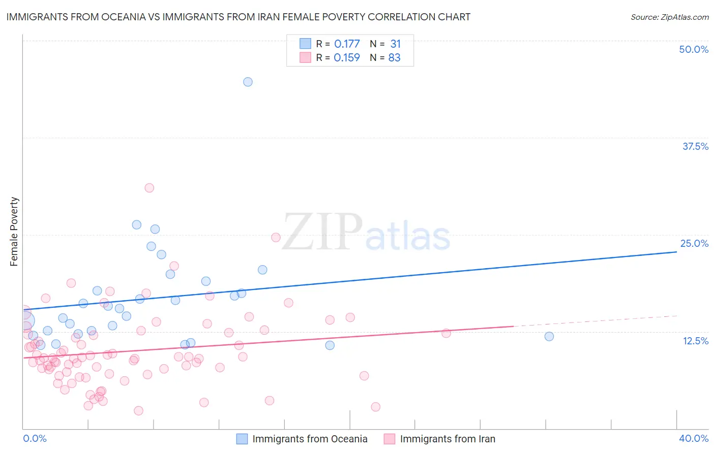 Immigrants from Oceania vs Immigrants from Iran Female Poverty