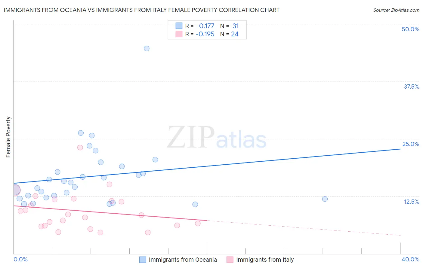 Immigrants from Oceania vs Immigrants from Italy Female Poverty