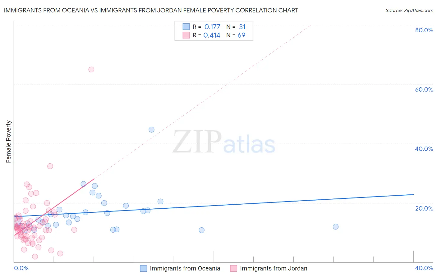 Immigrants from Oceania vs Immigrants from Jordan Female Poverty