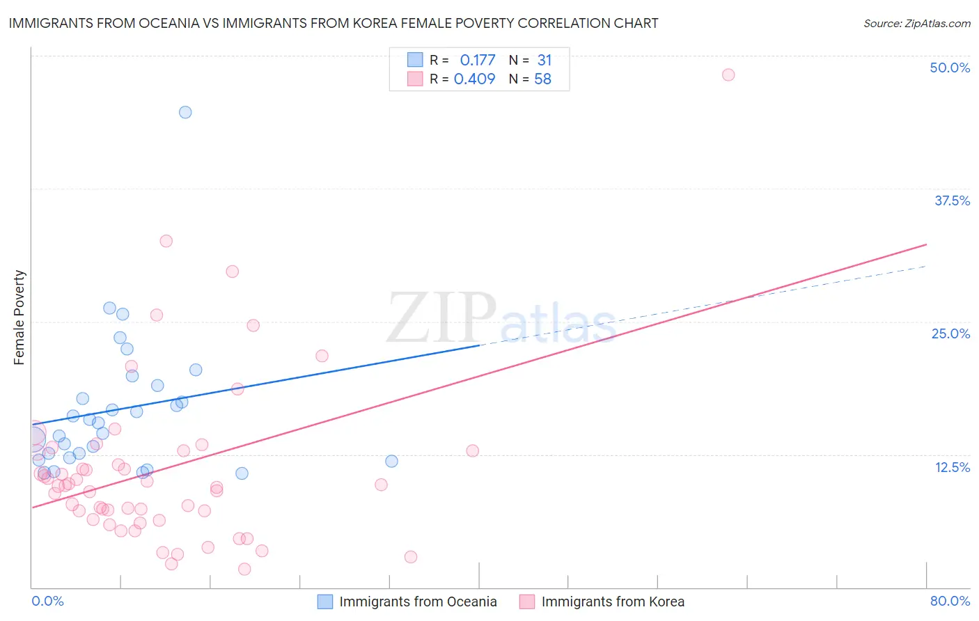 Immigrants from Oceania vs Immigrants from Korea Female Poverty