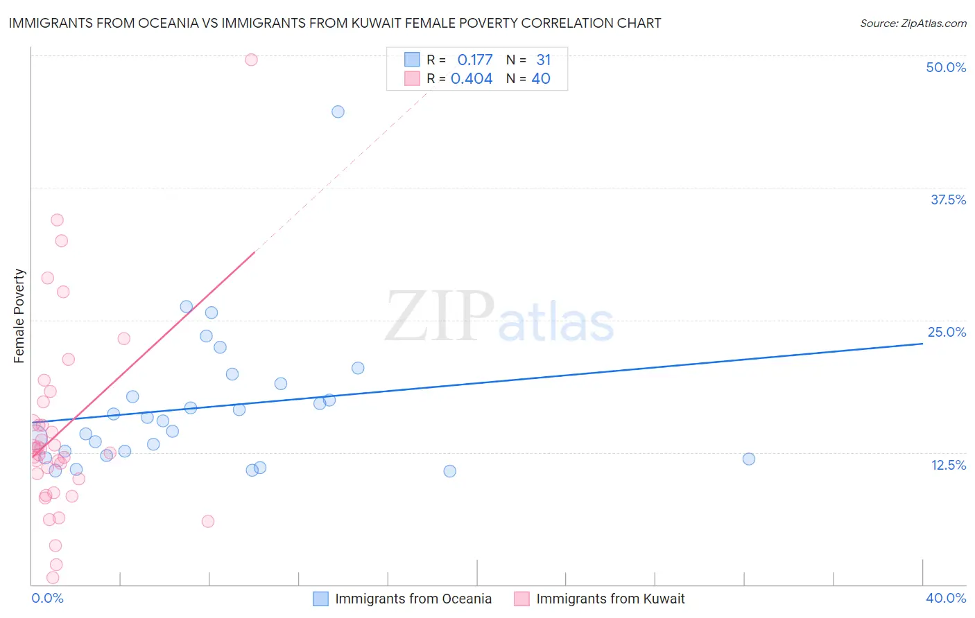 Immigrants from Oceania vs Immigrants from Kuwait Female Poverty