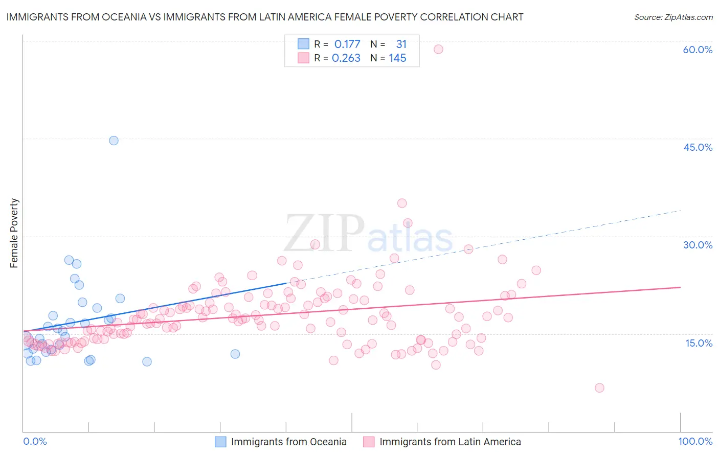 Immigrants from Oceania vs Immigrants from Latin America Female Poverty