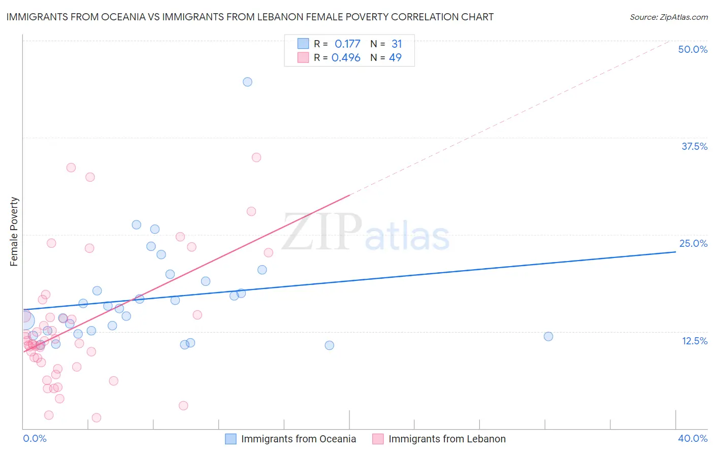 Immigrants from Oceania vs Immigrants from Lebanon Female Poverty