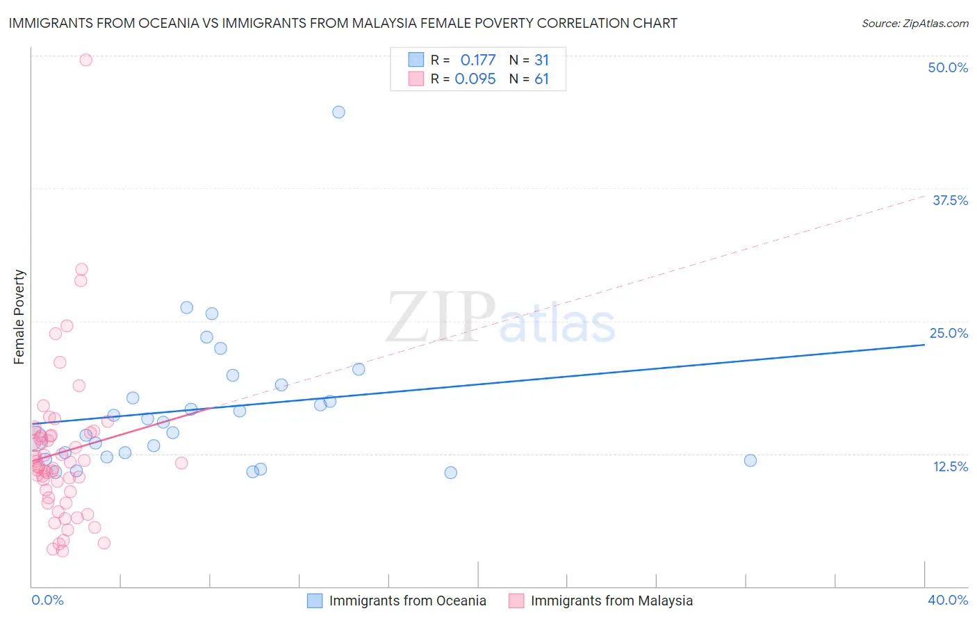 Immigrants from Oceania vs Immigrants from Malaysia Female Poverty