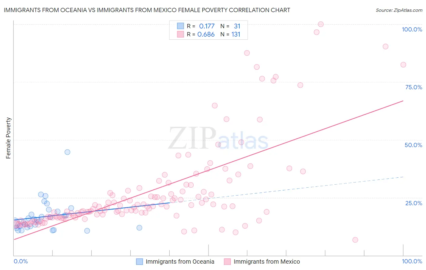 Immigrants from Oceania vs Immigrants from Mexico Female Poverty