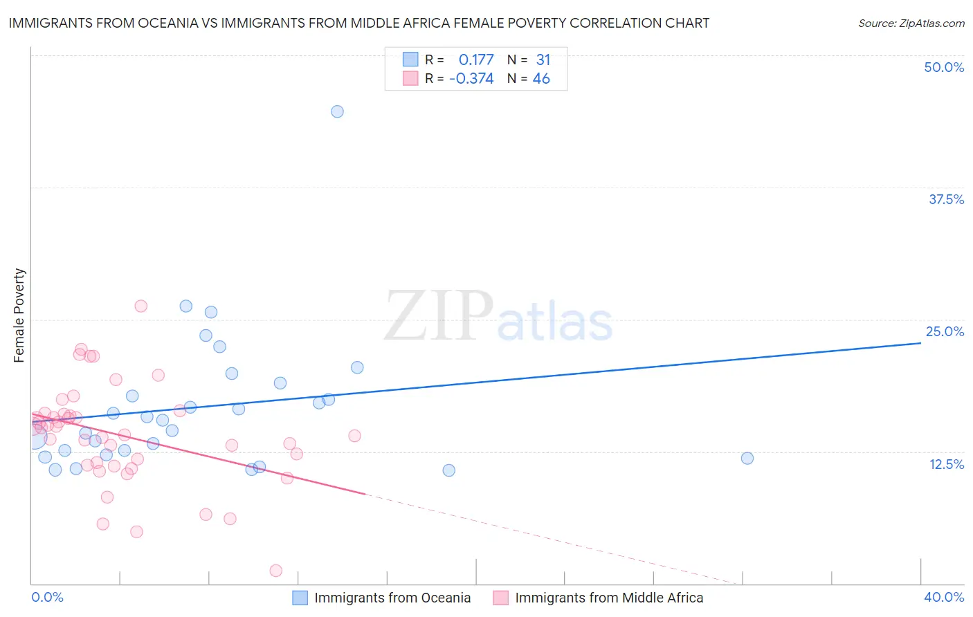 Immigrants from Oceania vs Immigrants from Middle Africa Female Poverty