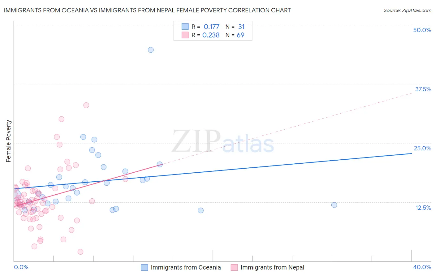 Immigrants from Oceania vs Immigrants from Nepal Female Poverty