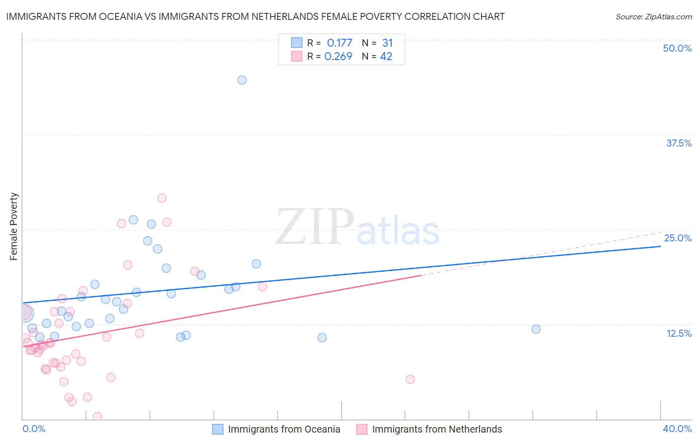 Immigrants from Oceania vs Immigrants from Netherlands Female Poverty