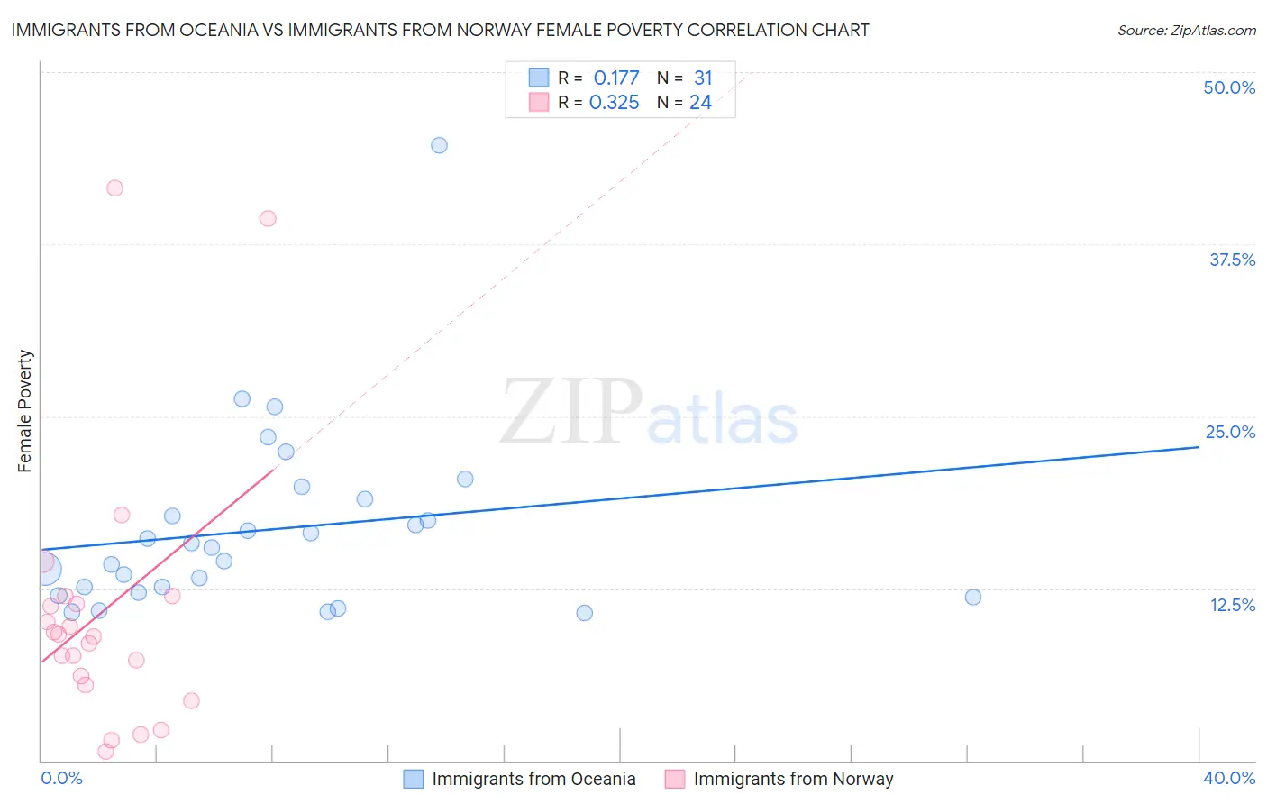 Immigrants from Oceania vs Immigrants from Norway Female Poverty