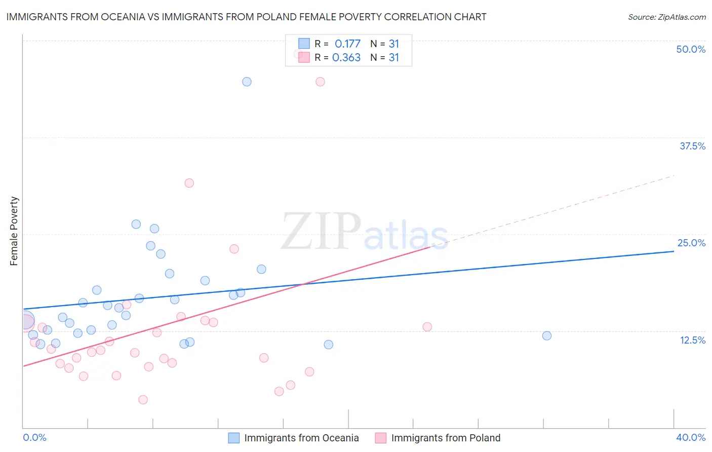 Immigrants from Oceania vs Immigrants from Poland Female Poverty