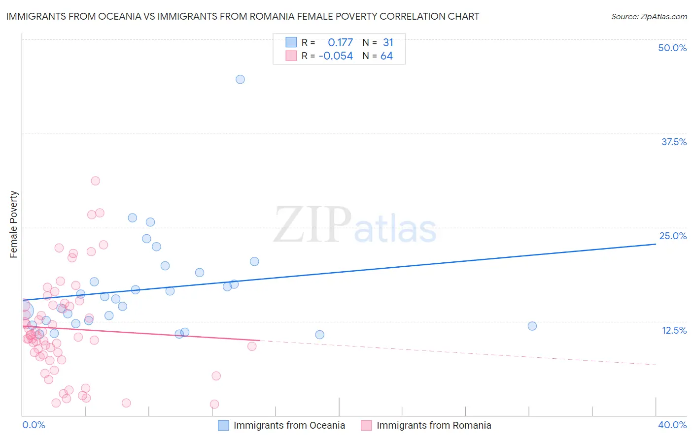 Immigrants from Oceania vs Immigrants from Romania Female Poverty
