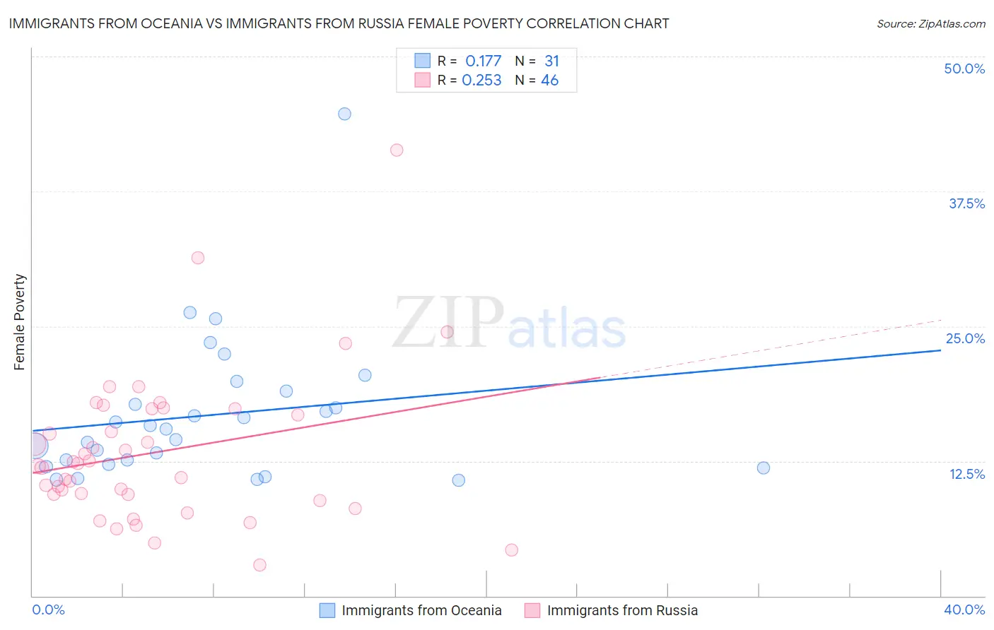Immigrants from Oceania vs Immigrants from Russia Female Poverty