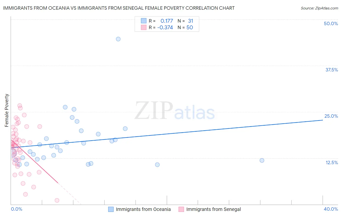 Immigrants from Oceania vs Immigrants from Senegal Female Poverty