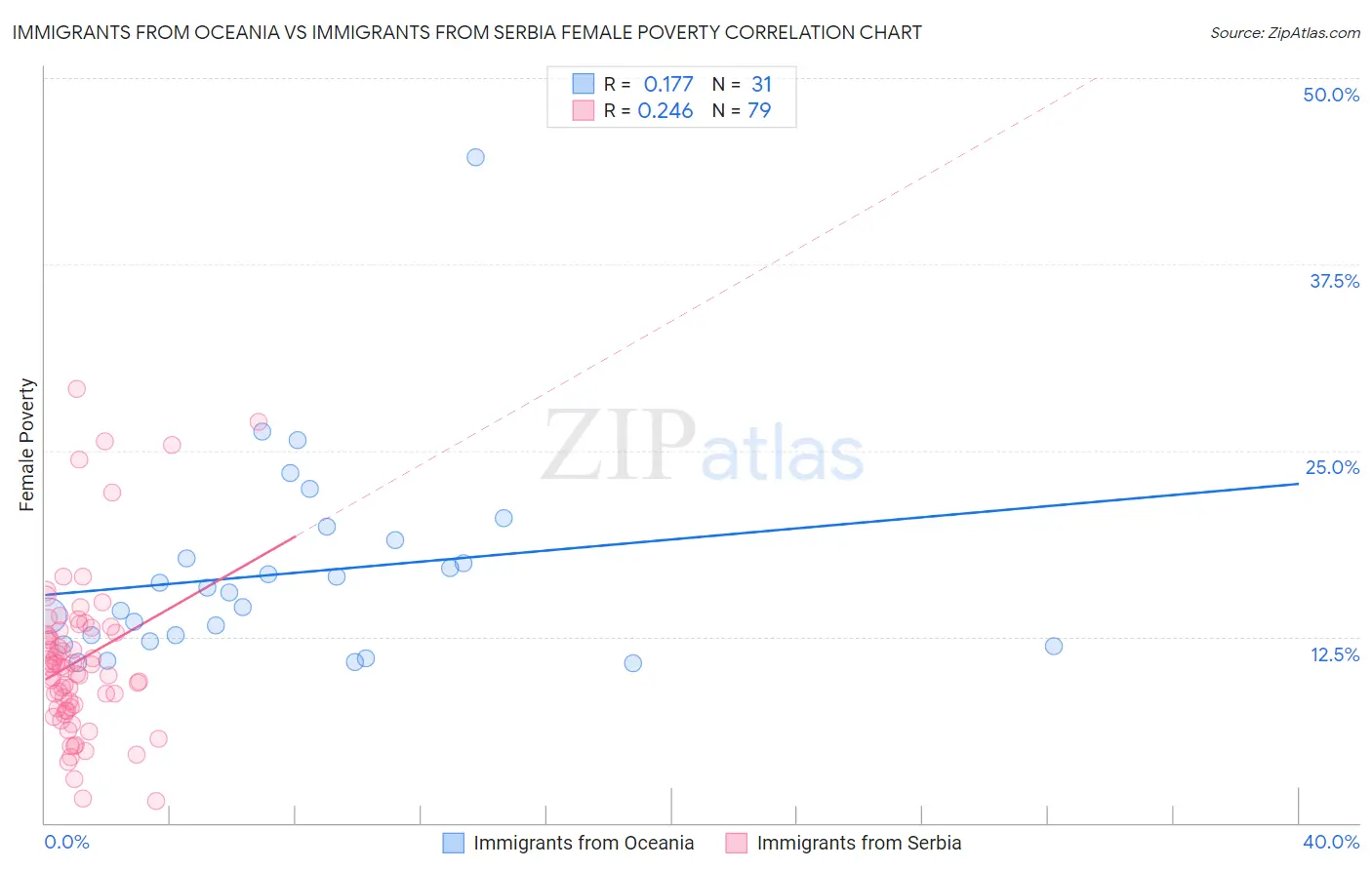 Immigrants from Oceania vs Immigrants from Serbia Female Poverty