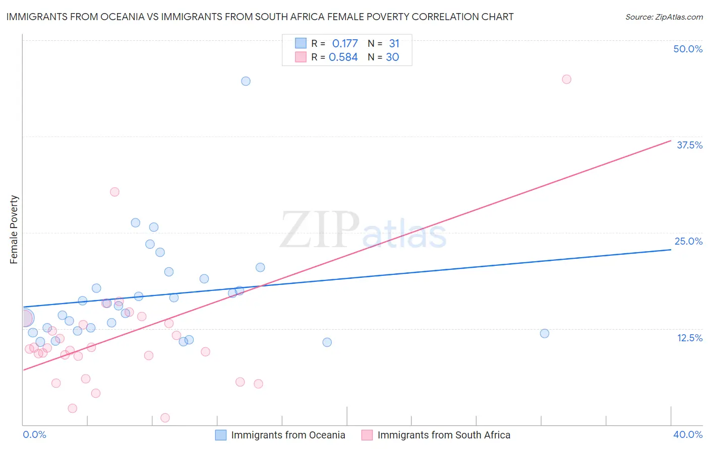 Immigrants from Oceania vs Immigrants from South Africa Female Poverty