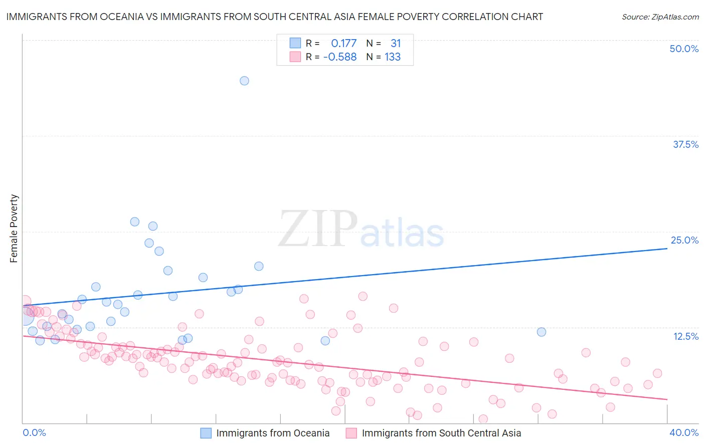 Immigrants from Oceania vs Immigrants from South Central Asia Female Poverty