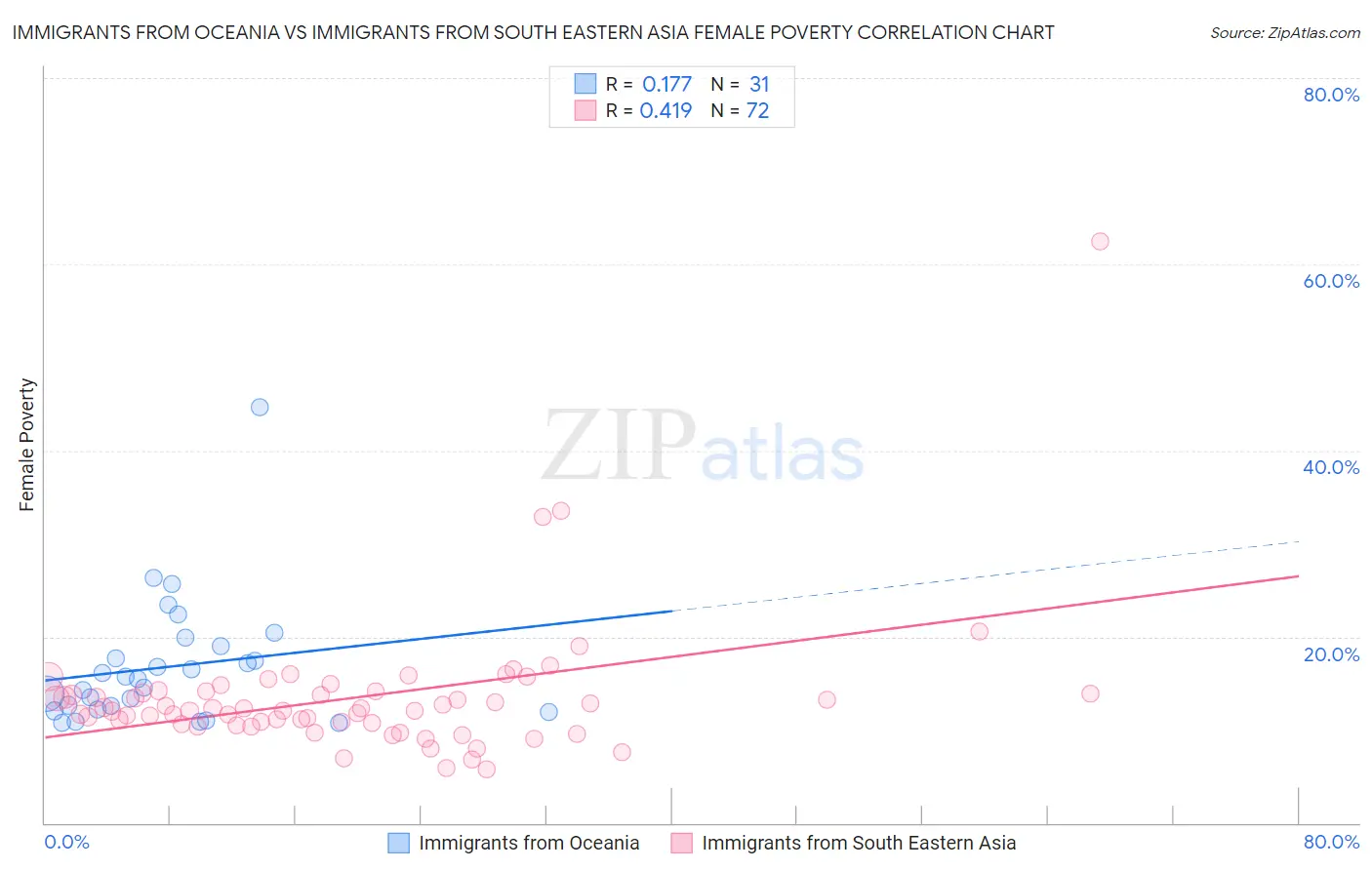 Immigrants from Oceania vs Immigrants from South Eastern Asia Female Poverty