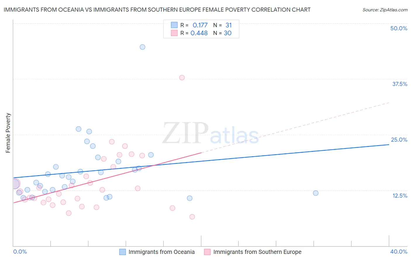 Immigrants from Oceania vs Immigrants from Southern Europe Female Poverty