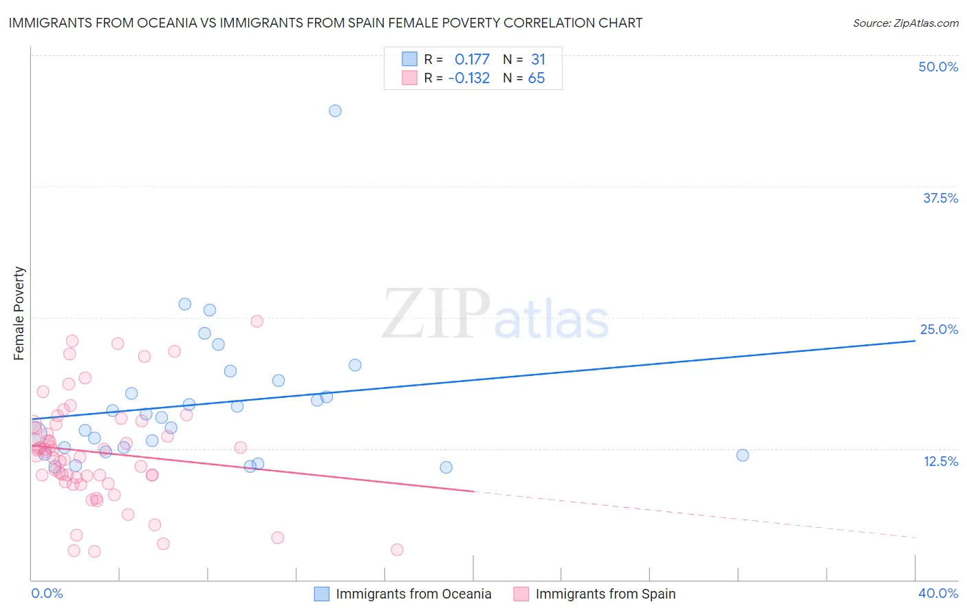 Immigrants from Oceania vs Immigrants from Spain Female Poverty