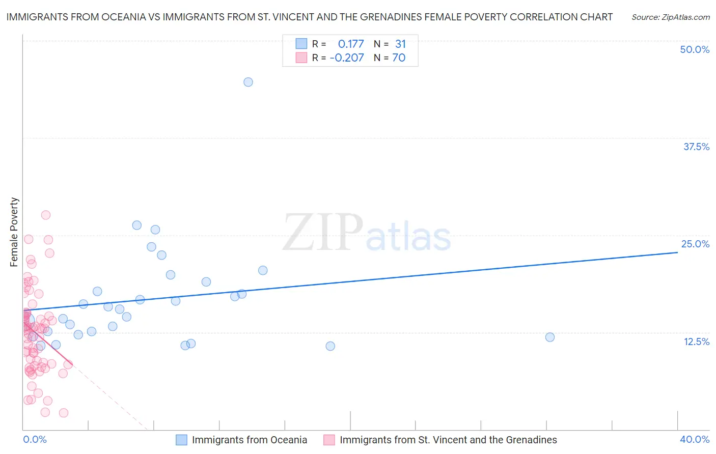 Immigrants from Oceania vs Immigrants from St. Vincent and the Grenadines Female Poverty