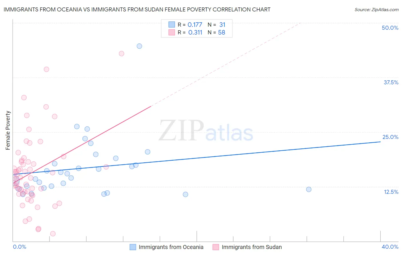 Immigrants from Oceania vs Immigrants from Sudan Female Poverty